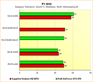 Radeon HD 6970 vs. GeForce GTX 570 - Benchmarks F1 2010 - Multisampling